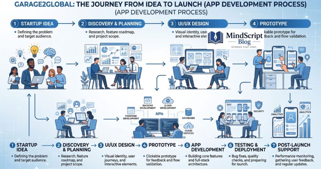 how garage2global app development works from startup idea through design development testing and launch