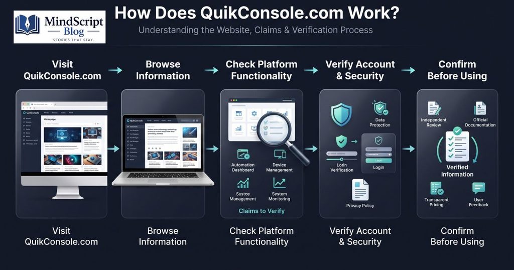 quikconsolecom workflow showing website browsing feature verification account security and platform verification process